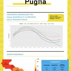 iHappy, la classifica della Puglia