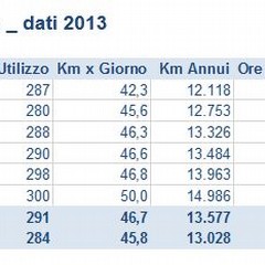 Puglia, dati guida 2013
