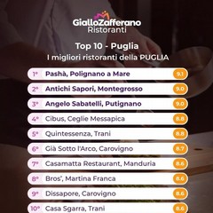 Classifica Giallo Zafferano