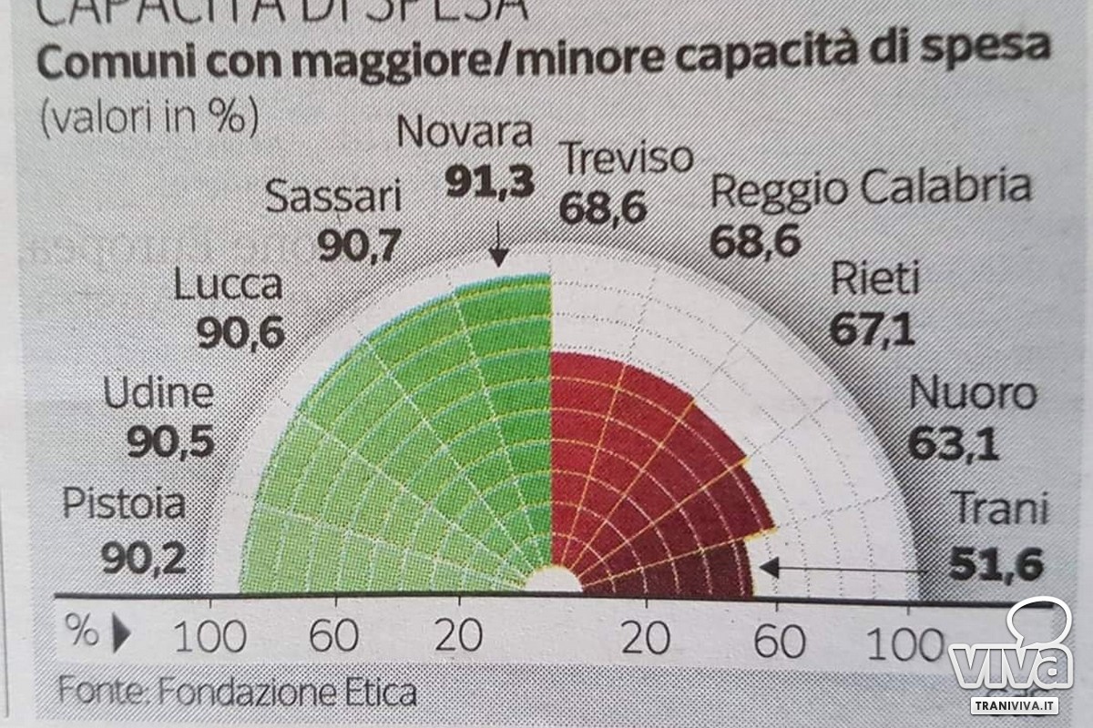 Il grafico