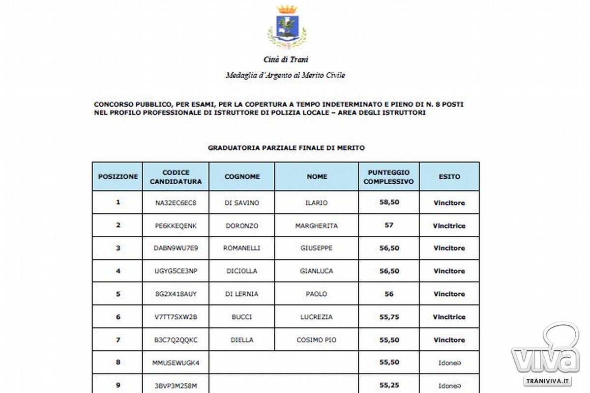 Polizia Locale - la graduatoria