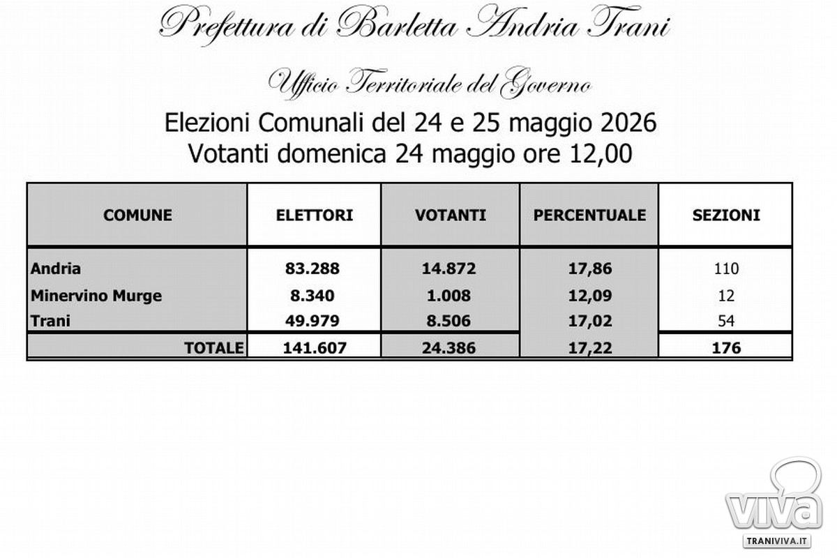 Prefettura dati ore 12:00