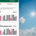 Barletta, Andria e Trani sul podio del miglior clima d'Italia: Bari al primo posto