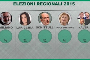 Spoglio regionali 2015 